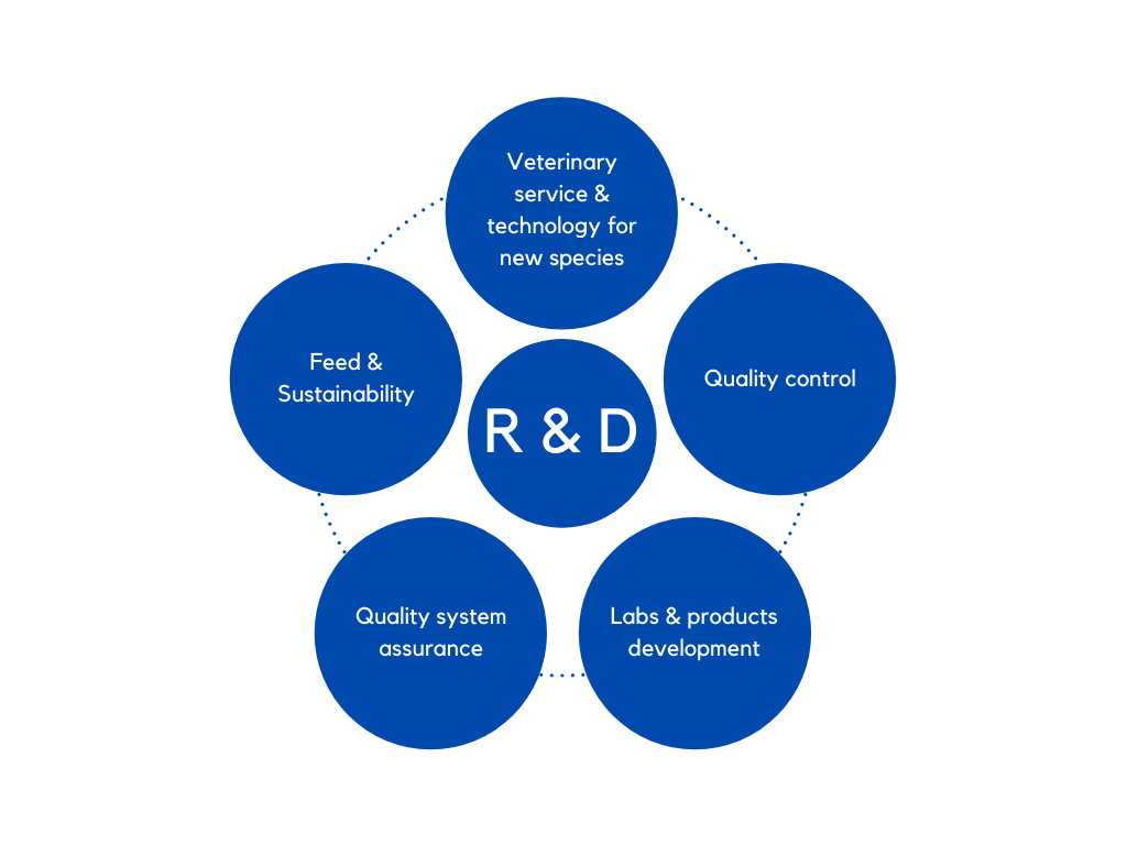 Un team dietro i più alti standard di sicurezza alimentare e sviluppo del prodotto